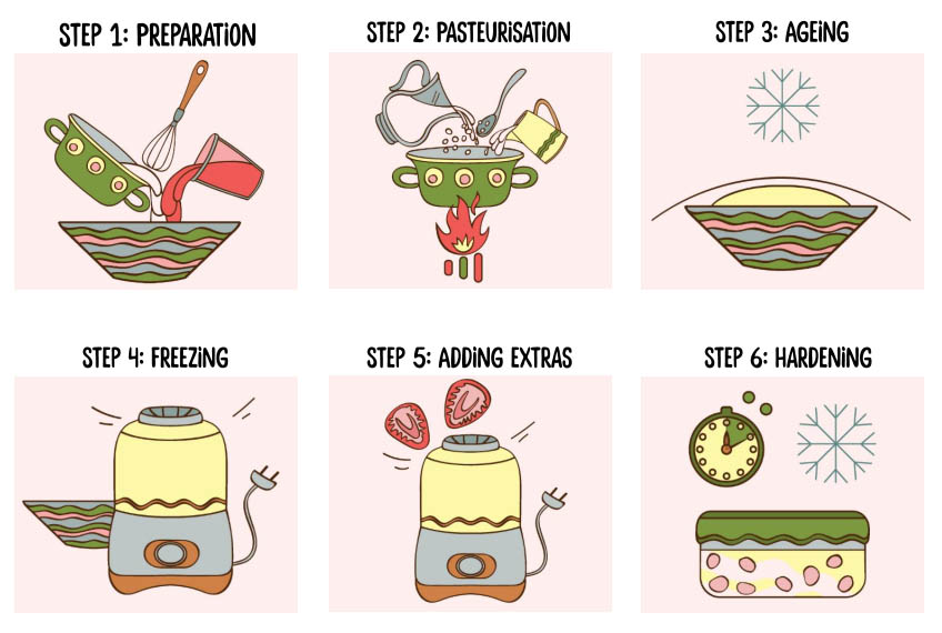 ice cream making process